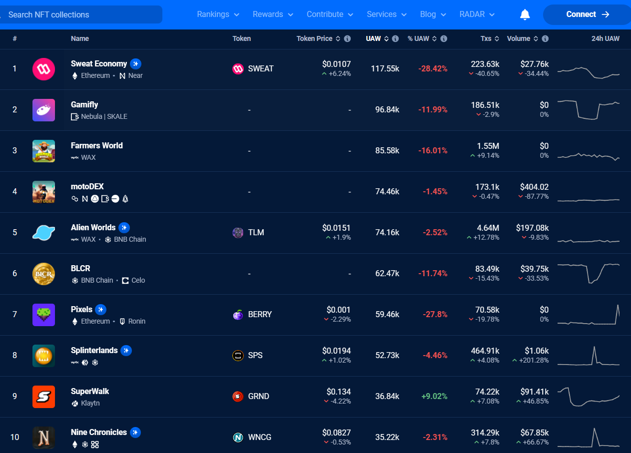 In the past 7 days, the floor price of NFTs in the gaming sector has increased by nearly 13%. Is the GameFi bull market declining or are there hidden crises?