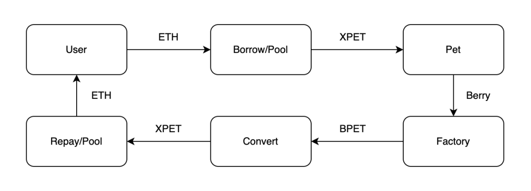 短期間に ETH を約 3000 枚吸収したが、依然としてチェーンゲーム xPet の爆発的リスクを隠すことはできない！