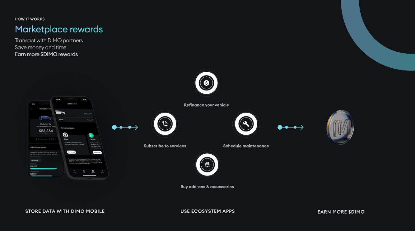 Interpreting DIMO: Targeting a trillion-dollar market, reshaping the automotive data monetization ecosystem with DePin