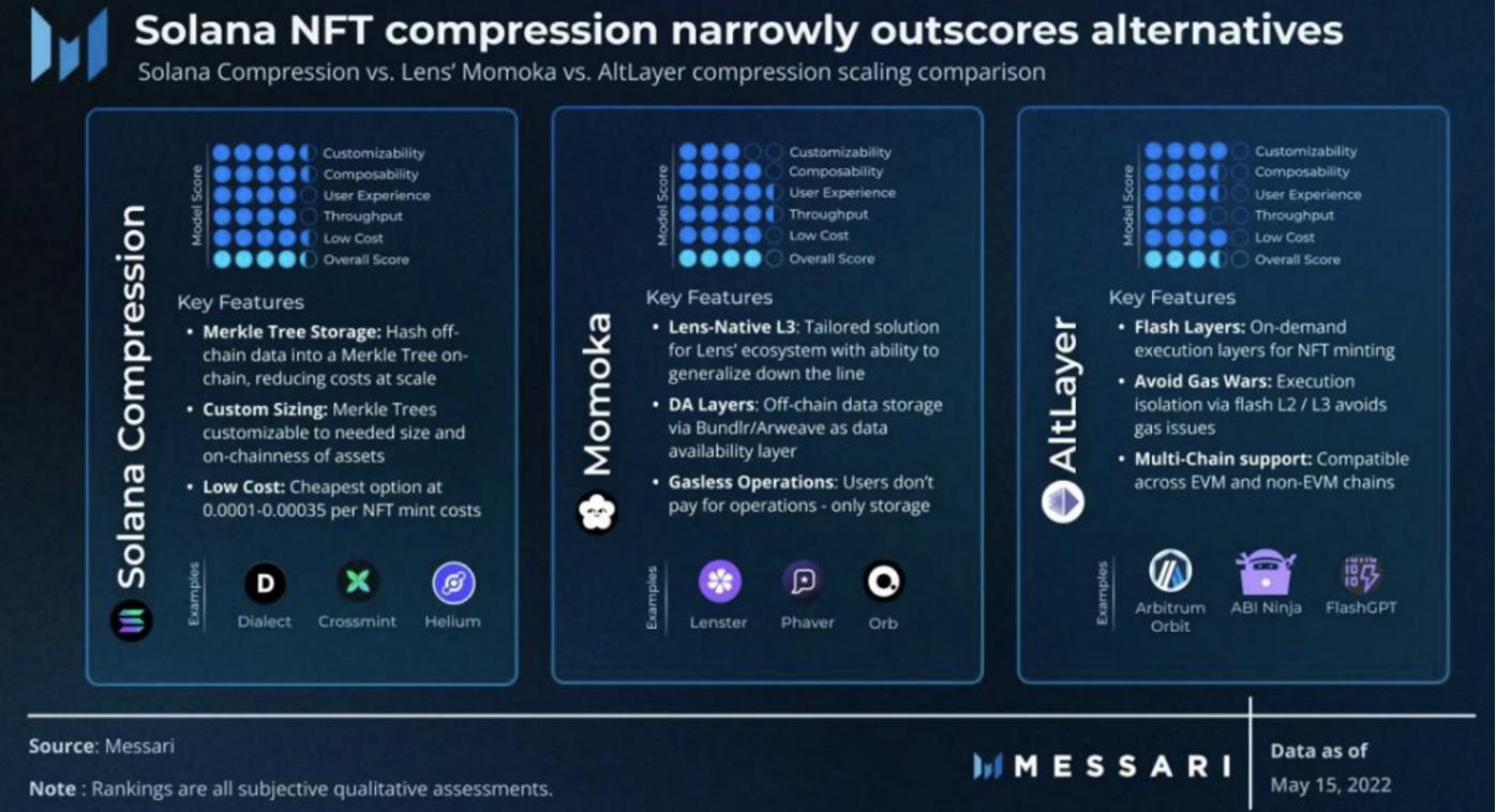 MT Capital 研究報告：Messari レポートの解読、重点的に Solana と AI + DePIN の分野に賭ける