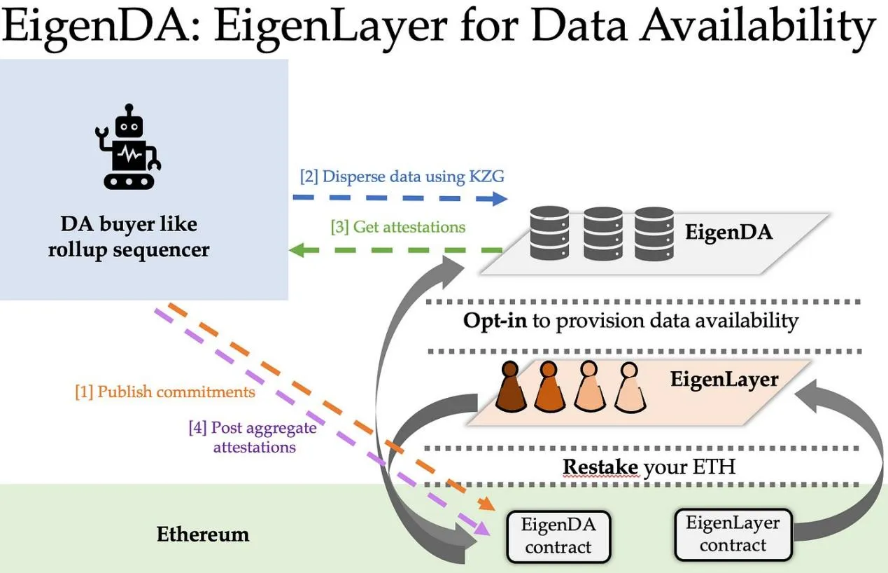 モジュラー DA 設計の5つの要素を一覧：Celestia、Avail、EigenDA の勝者は誰か？