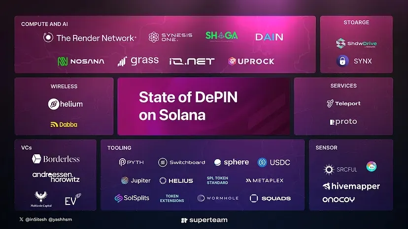 2024 年 Solana 鏈上 Depin 生態全解析：哪些項目值得重點關注？