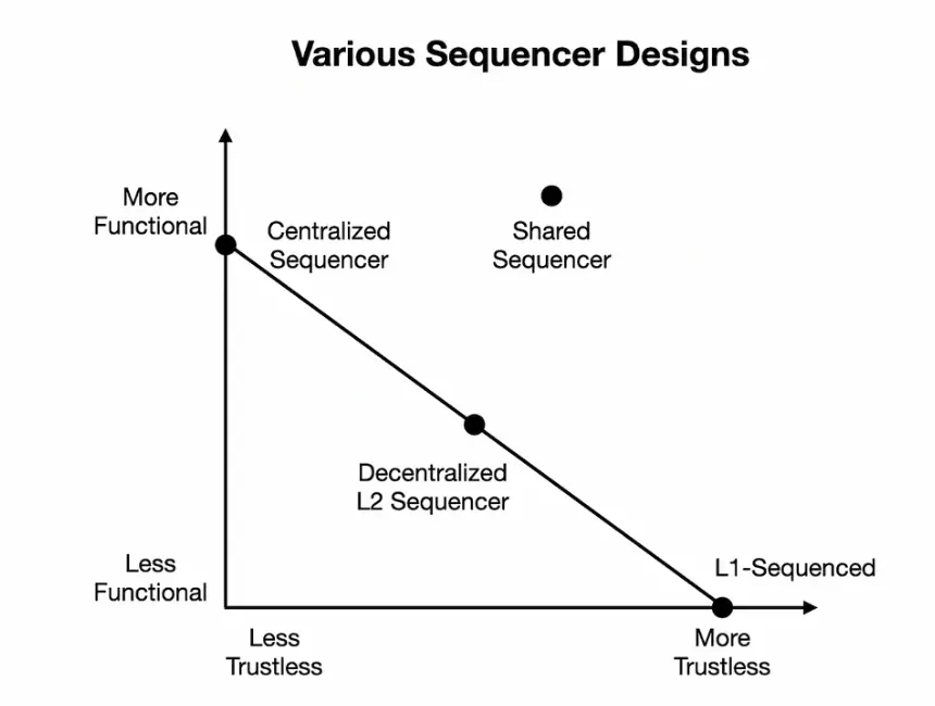 MT Capital Research Report: Analysis of the Decentralized Sorter Track