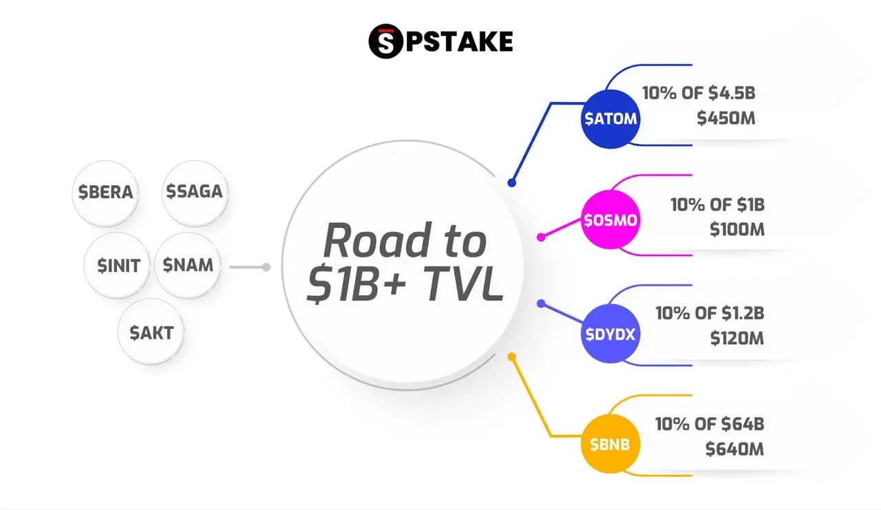 Strategic investment from Binance, increasing commitment to the Cosmos ecosystem: Is pstake, which has seen a recent price surge, entering an explosive phase?