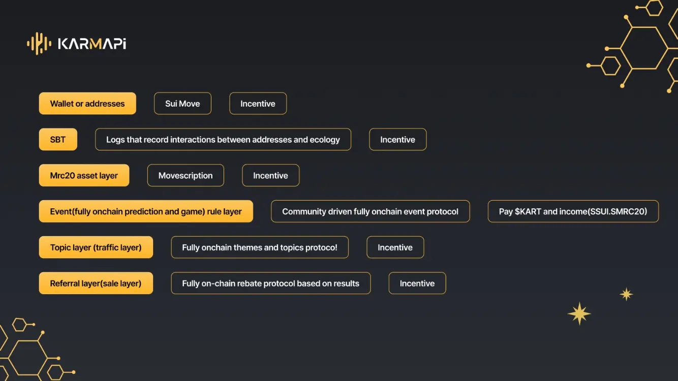 浅析 Karma Protocol：首个基于 Sui network 社区驱动的全链上预测市场协议