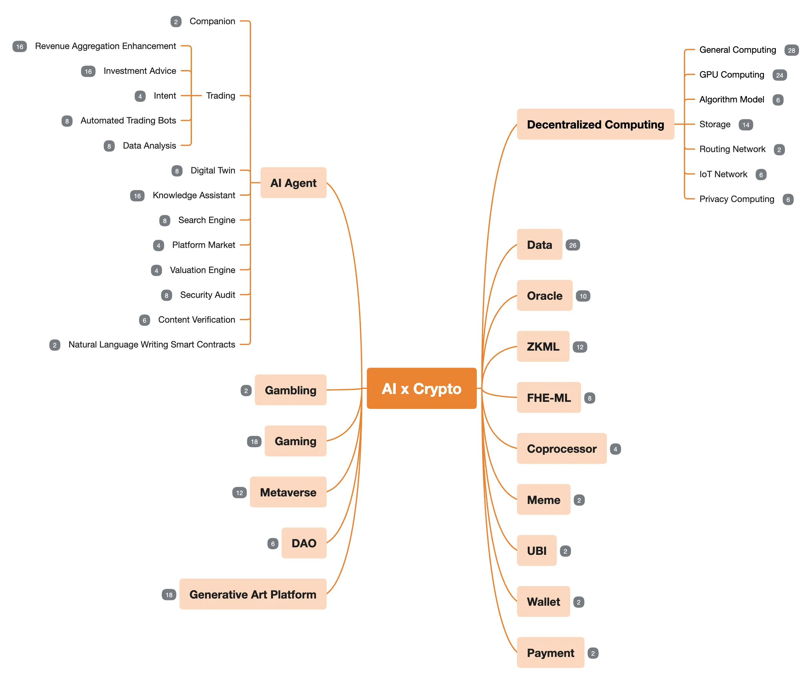 MT Capital Research Report: Opportunities and Challenges at the Intersection of AI and Crypto