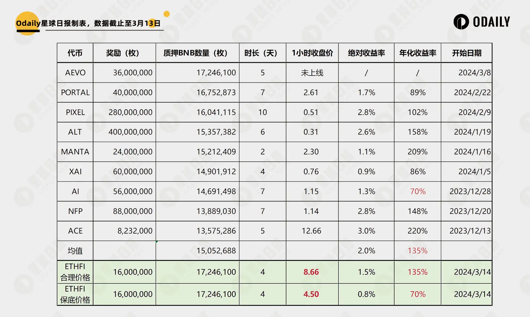 Restaking板块首登币安新币挖矿，解读FDV近百亿的ether.fi