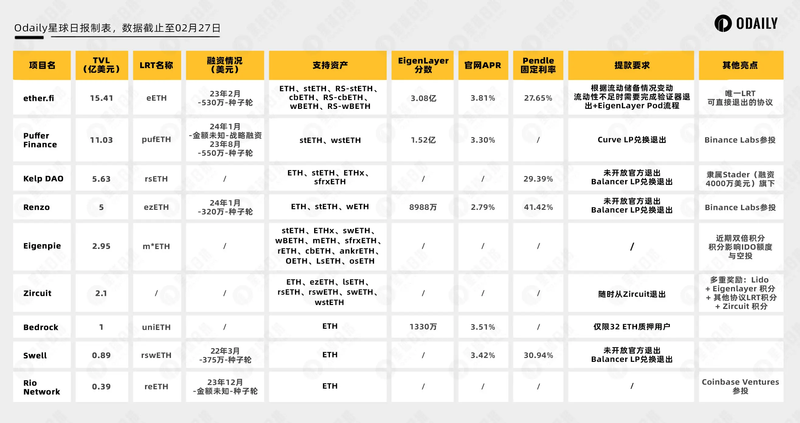 Restaking板块首登币安新币挖矿，解读FDV近百亿的ether.fi