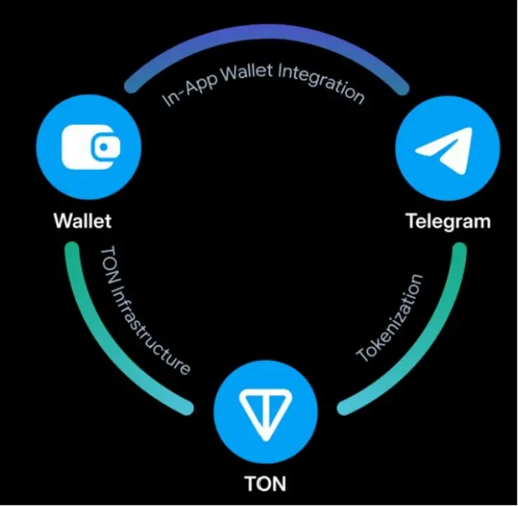 TON ：Telegram 成为 Web3 领域里的微信的必由之链 - ChainCatcher