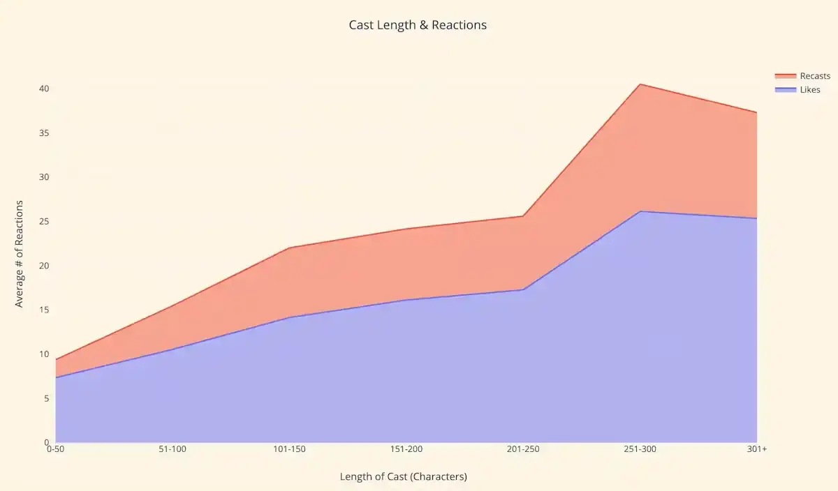 10億ドルの評価額に達する資金調達が間もなく完了、Farcasterによって分散型ソーシャル分野は完全に異なるものになるのか？