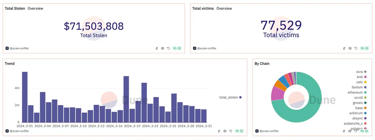 In the first quarter, phishing attacks caused a total loss of $173 million across the network, and new types of fraud leave people defenseless and helpless?