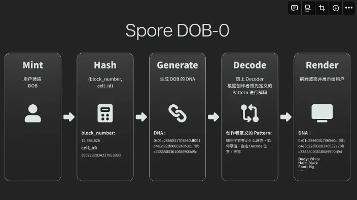 Beyond Loot: Exploring the Infinite Possibilities of the Spore DOB-0 Protocol