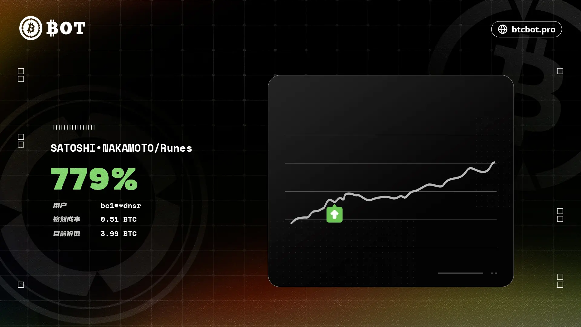 데이터: 어떤 BTCBot 사용자가 SATOSHI•NAKAMOTO를 새기고 22만 달러를 수익 올림