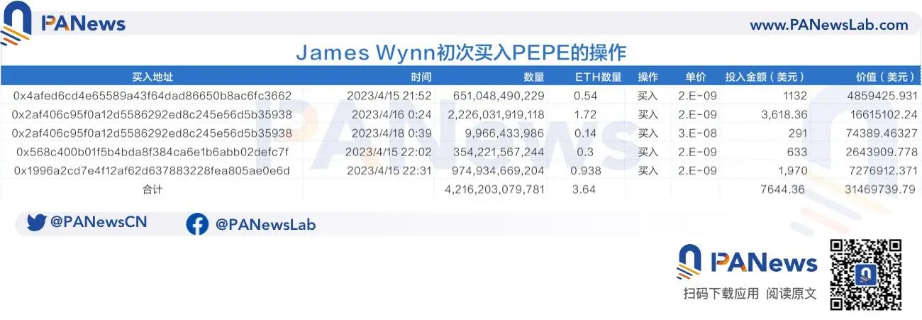 伝説的ミームコインハンターJames：7000ドルで2500万ドルを稼ぎ、今や叫び効果が失敗