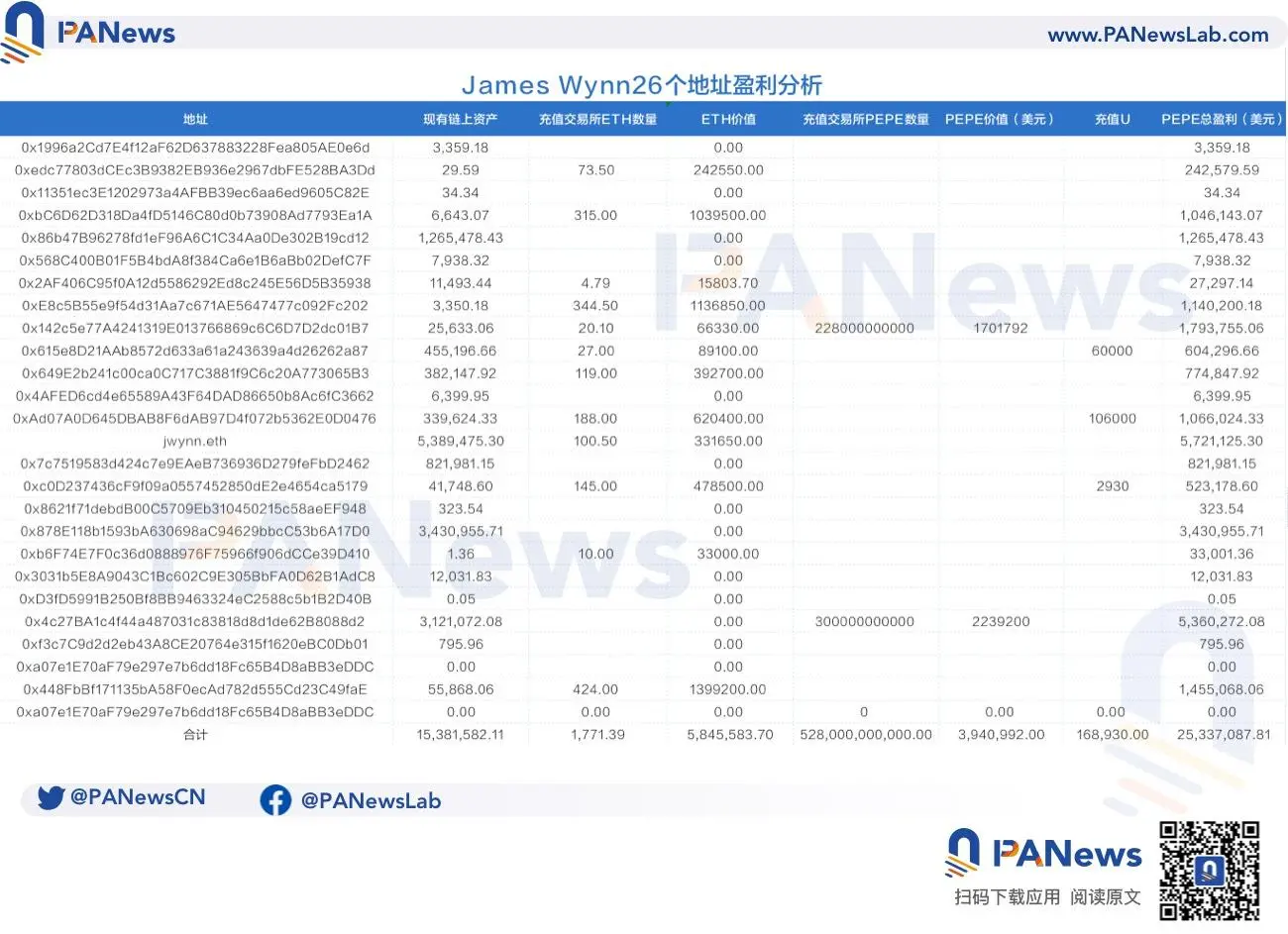 伝説的ミームコインハンターJames：7000ドルで2500万ドルを稼ぎ、今や叫び効果が失敗