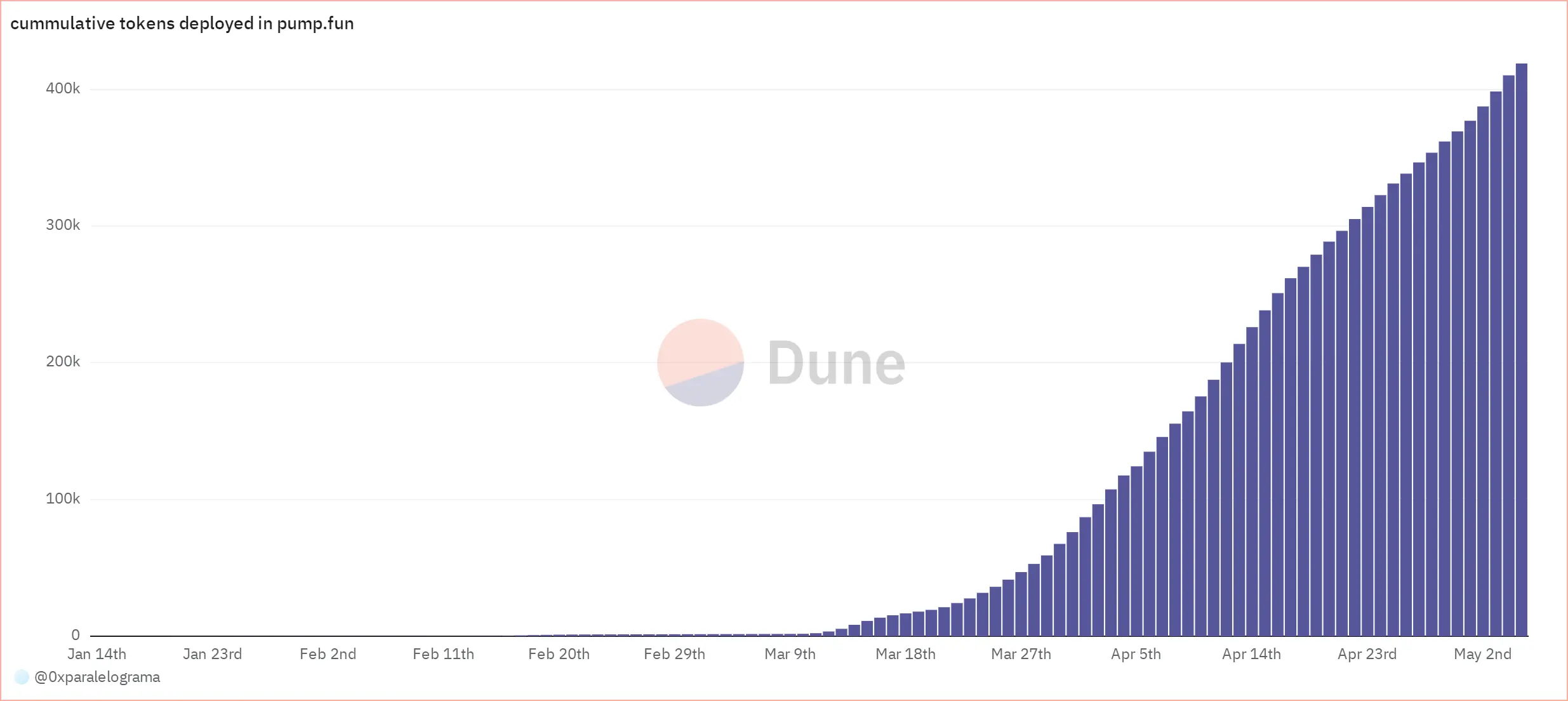 Solana계 토큰 증가 속도가 역사적인 최고치를 기록한 원동력, 성장 엔진 Pump.fun 해석