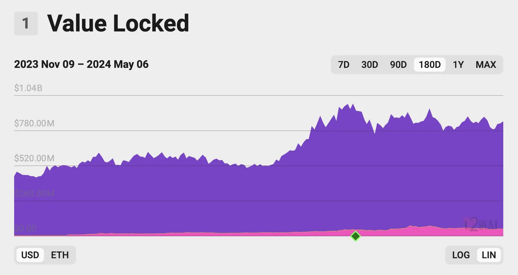 Data Interpretation of zkSync's Current Situation: Profit Shrinks Sharply, Airdrop Effect Fails, Official Inaction Leads to Ecological Decline