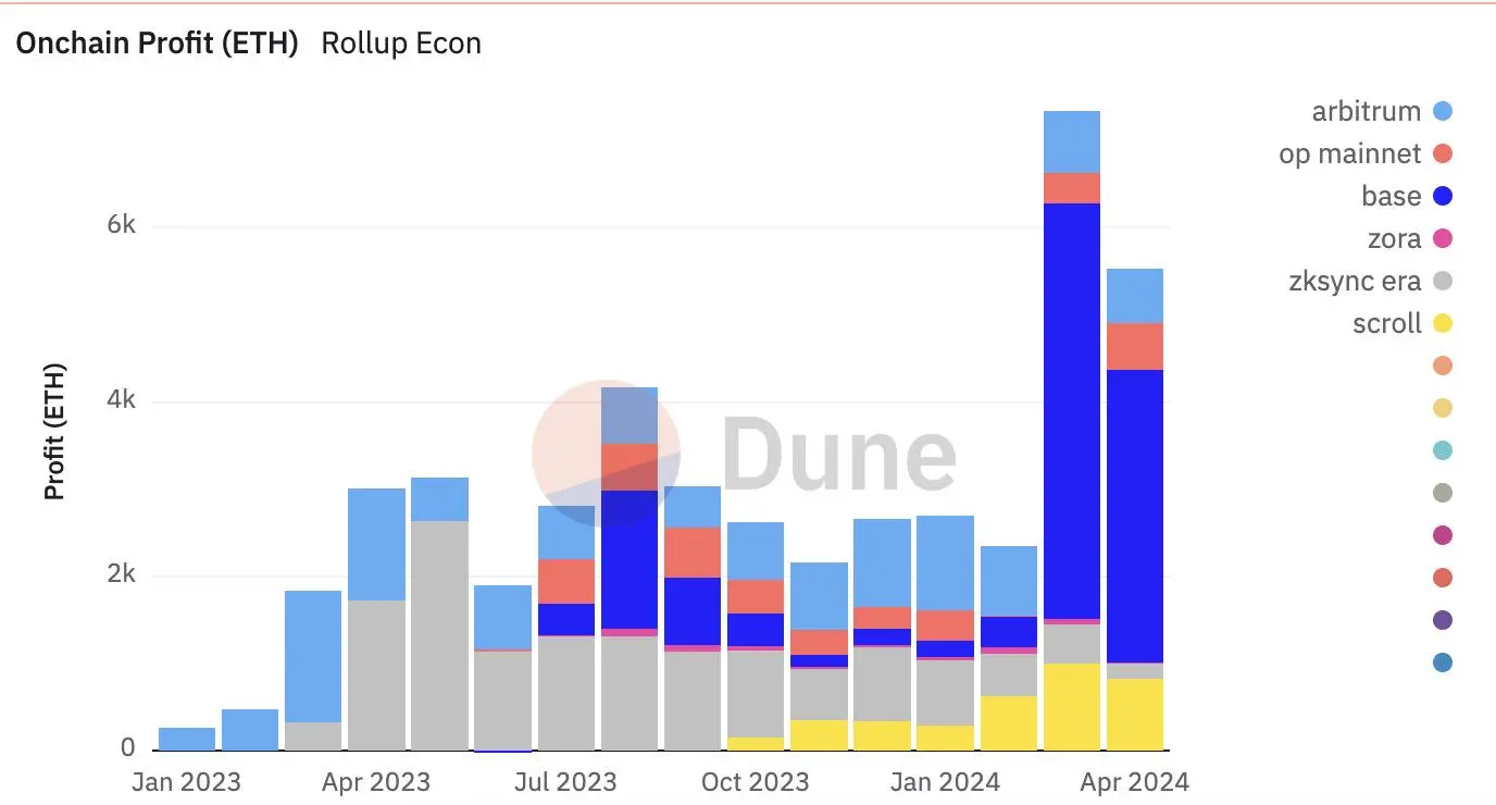 Data Interpretation of zkSync's Current Situation: Profit Shrinks Sharply, Airdrop Effect Fails, Official Inaction Leads to Ecological Decline