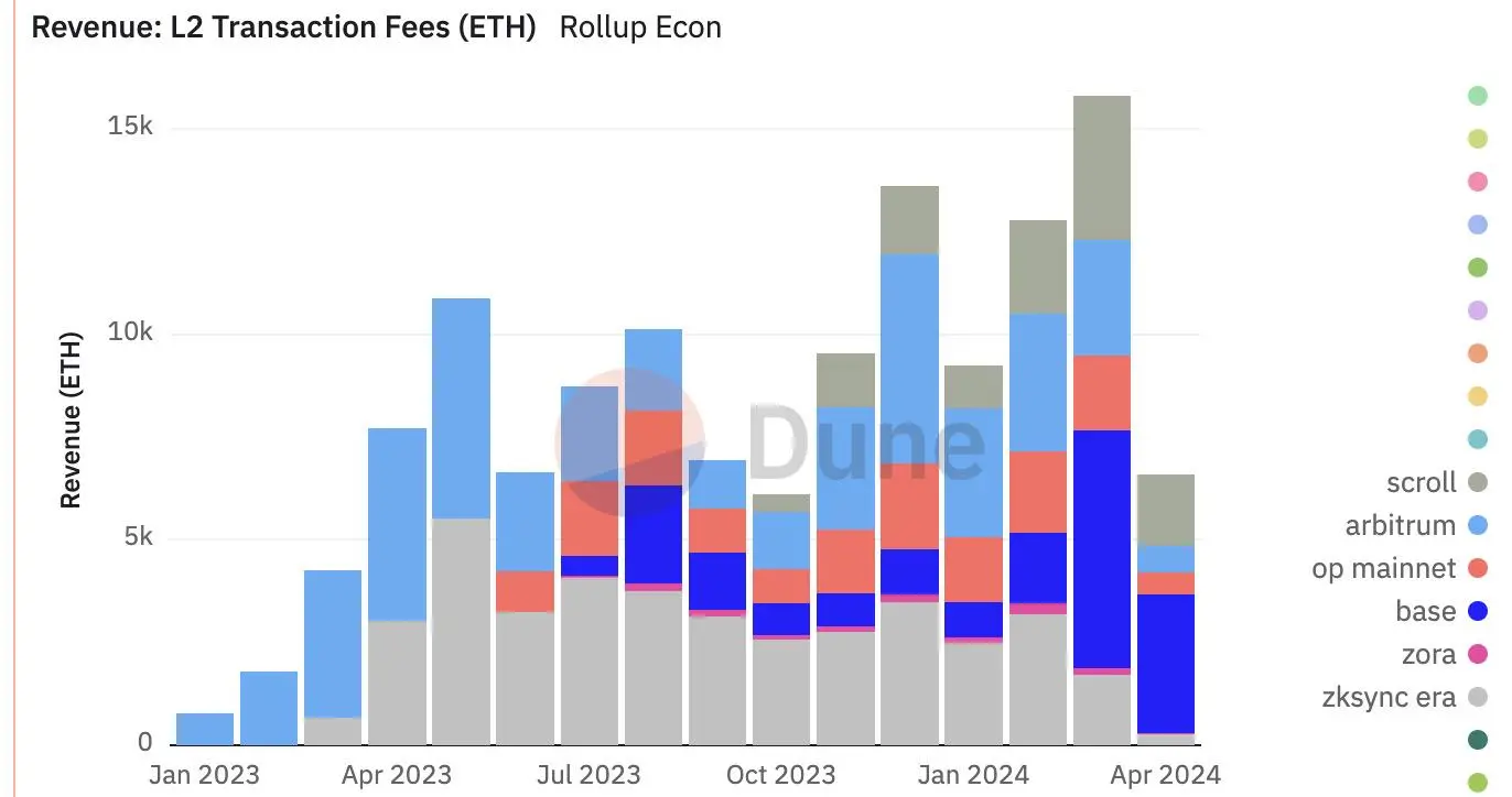 Data Interpretation of zkSync's Current Situation: Profit Shrinks Sharply, Airdrop Effect Fails, Official Inaction Leads to Ecological Decline