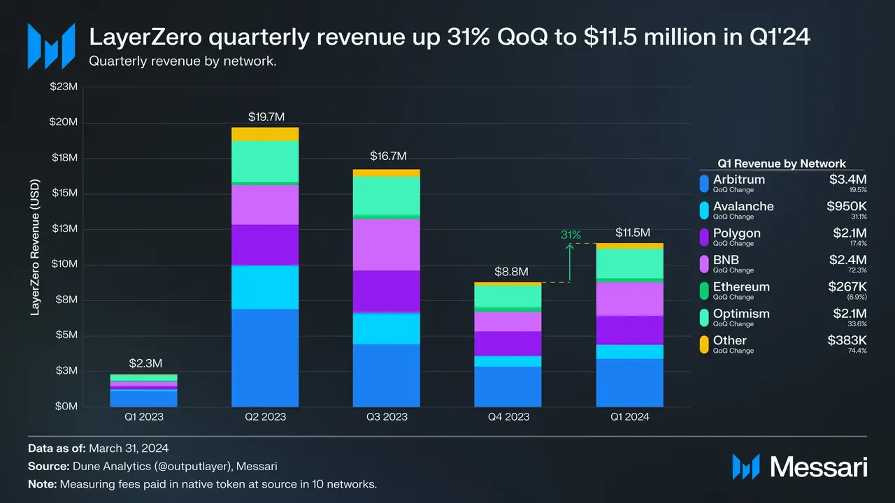 Pre-Token Issuance Strategy and Plan Airdrop Activity: Does LayerZero's Momentum Indicate Potential Risks?