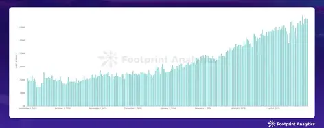 2024 年 4 月 Web3 游戏更新：市场低迷期间活跃用户数创历史新高