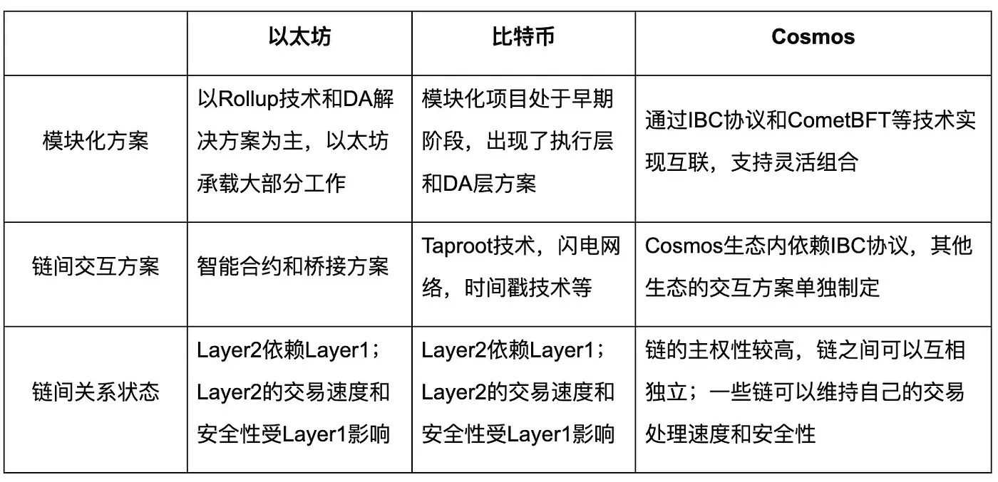 模块化区块链：Web3的最后一块拼图