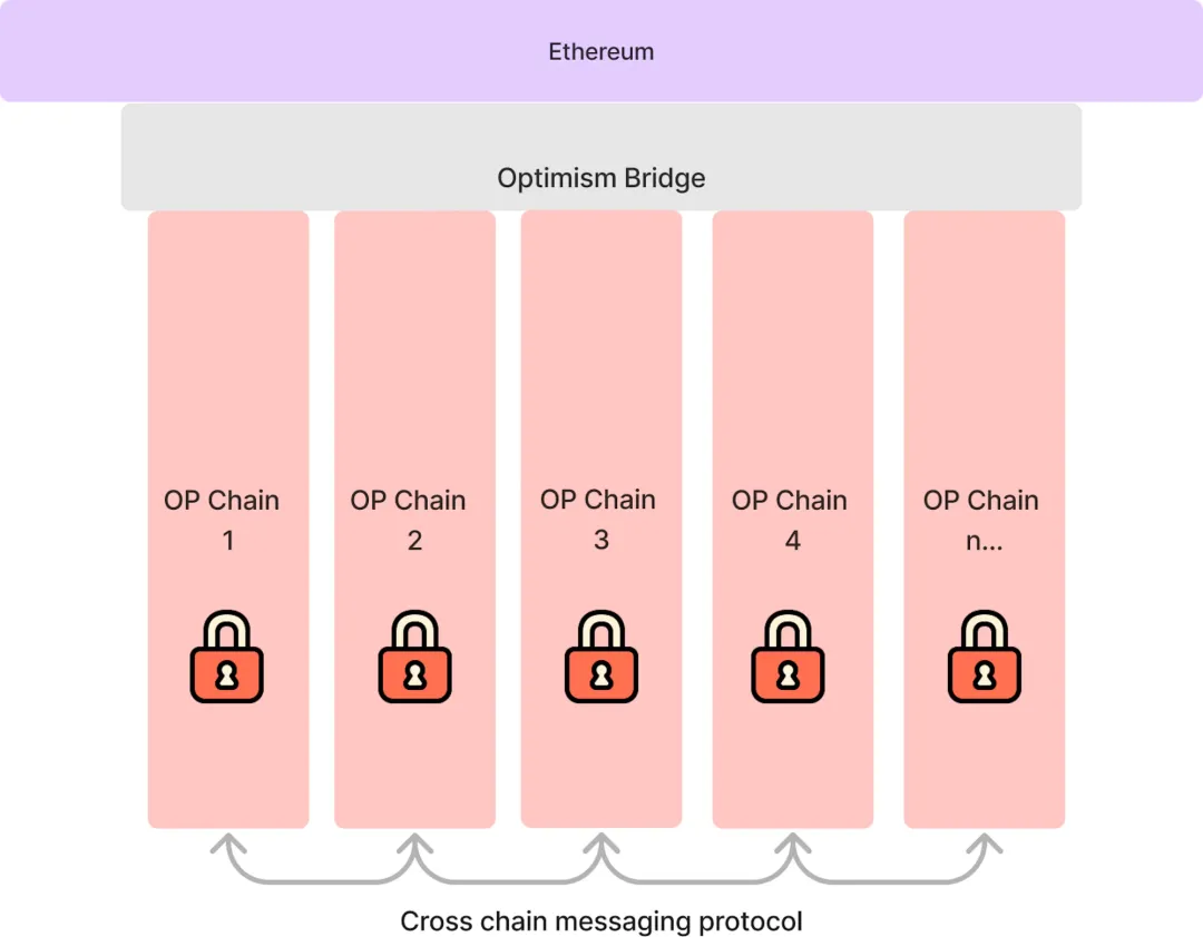 How does OP Stack evolve into OP "Superchain"?