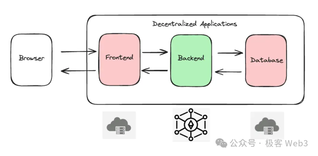 How does EthStorage help DApps achieve true trustlessness from frontend to database?