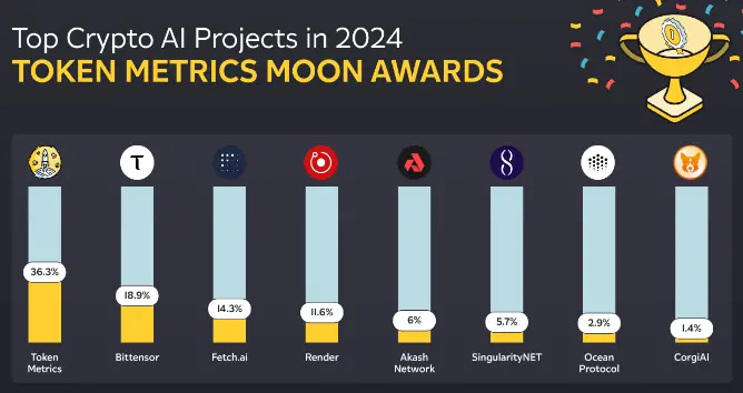 Overview of the Top 7 Crypto AI Projects in 2024