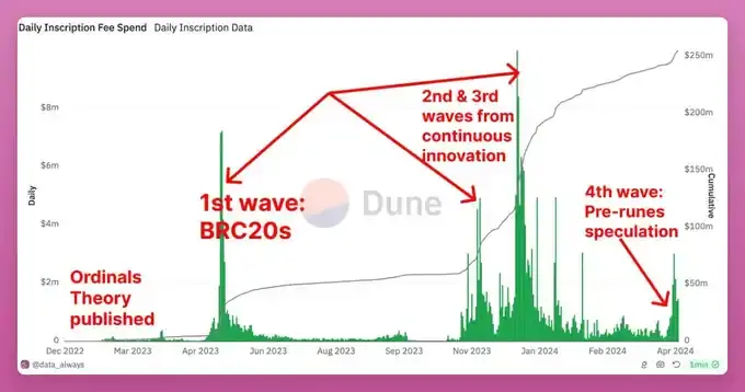 Runes protocol's performance after launch fell short of expectations; what are the catalysts for the next explosion?