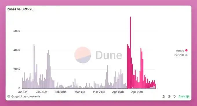 Runes protocol's performance after launch fell short of expectations; what are the catalysts for the next explosion?