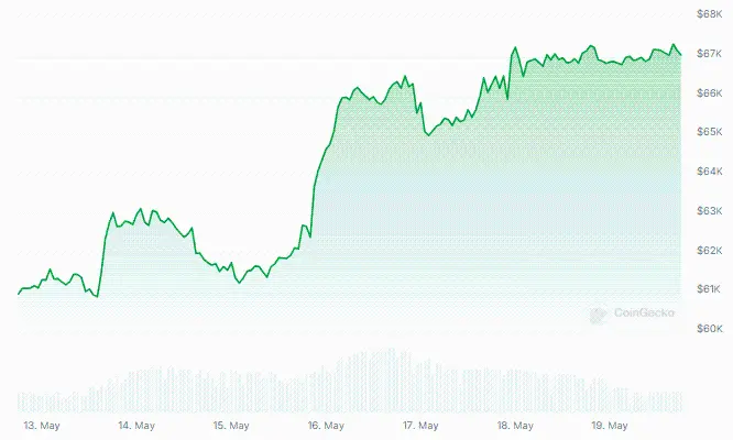 BTCの動向を決定する重要な投票が迫る中、ワシントンはCrypto資産を受け入れるのか、それとも拒否するのか？