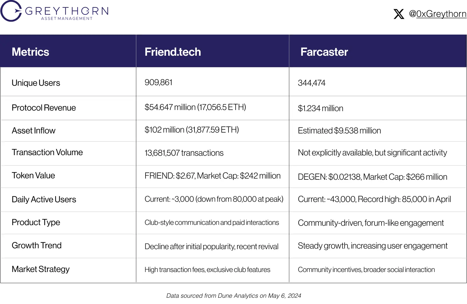 Friend.tech Research Report: Project Interpretation, Competitors, and Bullish and Bearish Factors