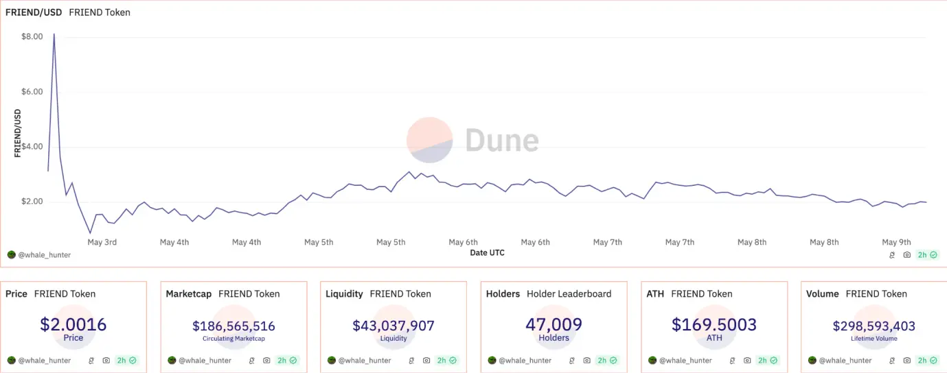 Friend.tech Research Report: Project Interpretation, Competitors, and Bullish and Bearish Factors