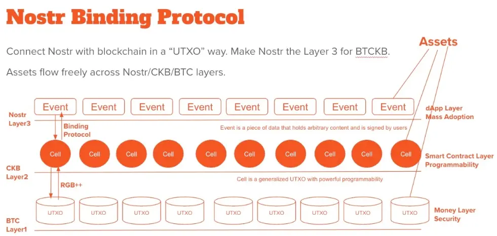 Nostr バインディングプロトコルは、オンチェーンメカニズムに基づく新しい可能性をもたらします。