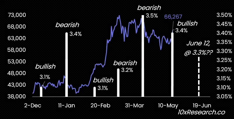 10x Research: When Will Bitcoin Break New Highs? It Depends on This Key Indicator