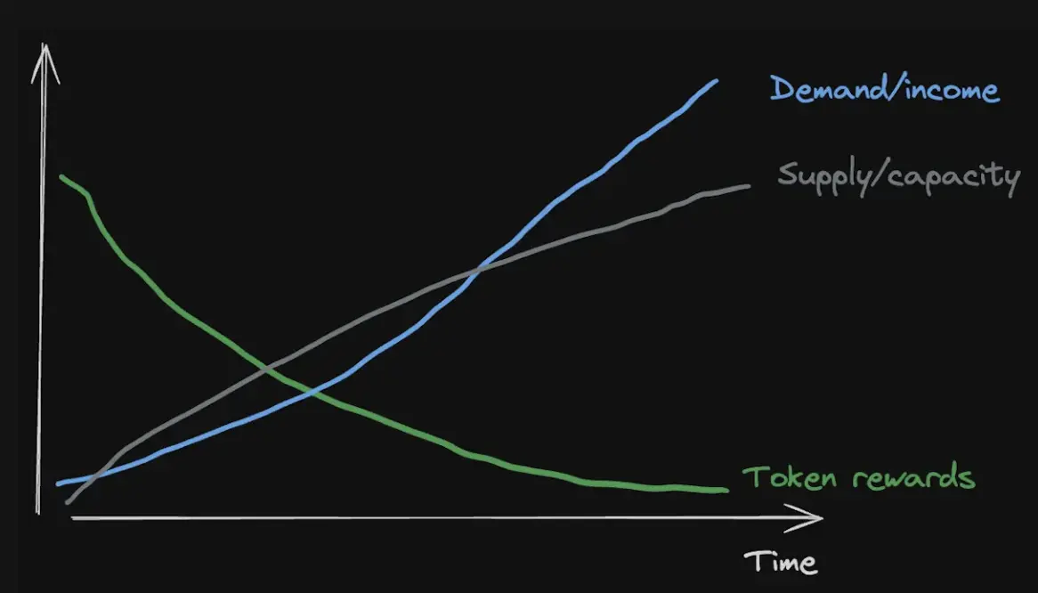 1kx: Detailed explanation of the cost estimation framework of the DePIN project, how to create a growth flywheel?