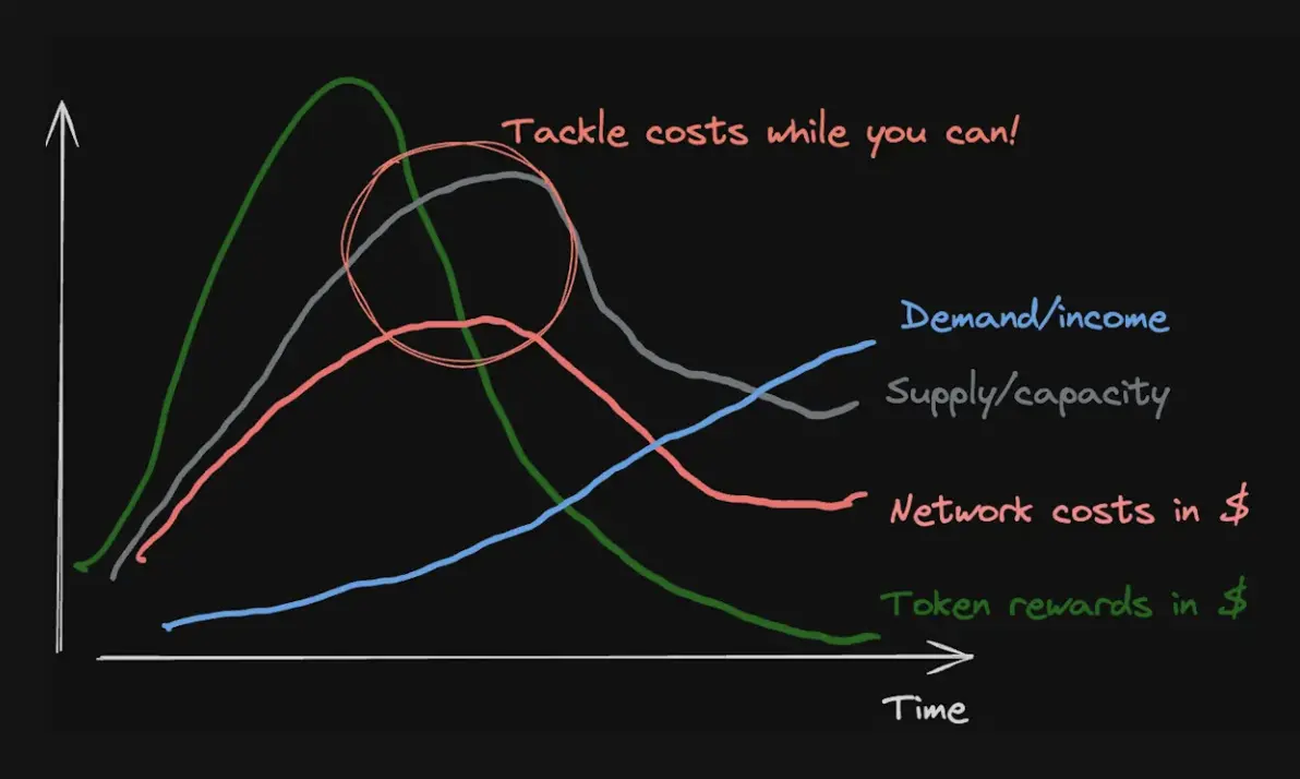 1kx: Detailed explanation of the cost estimation framework of the DePIN project, how to create a growth flywheel?