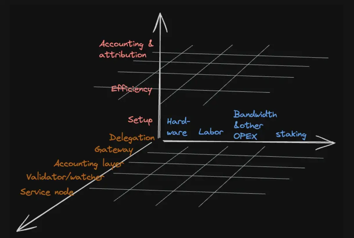 1kx: Detailed explanation of the cost estimation framework of the DePIN project, how to create a growth flywheel?