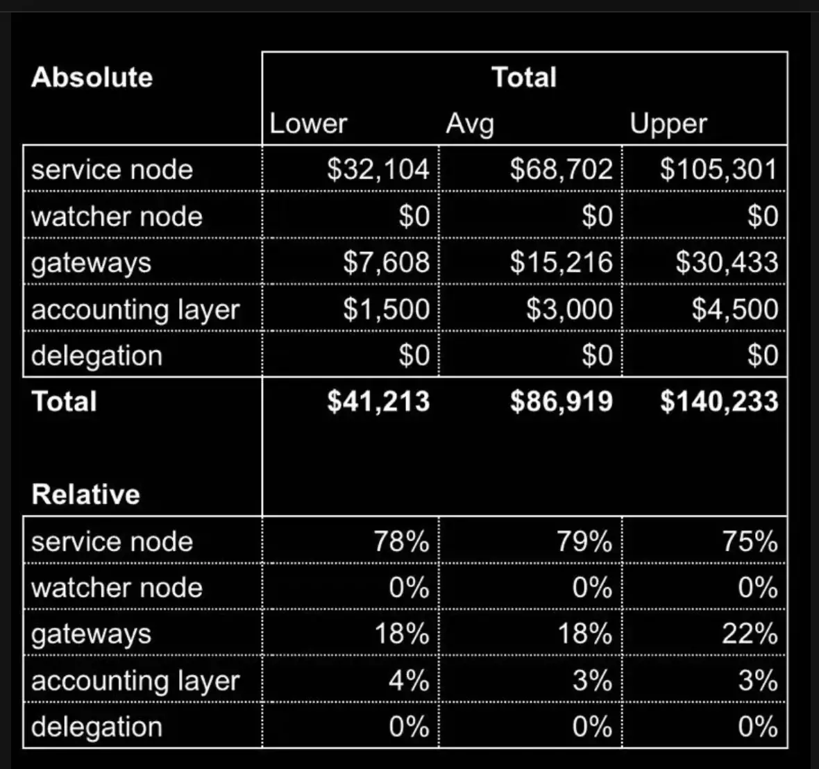 1kx: Detailed explanation of the cost estimation framework of the DePIN project, how to create a growth flywheel?