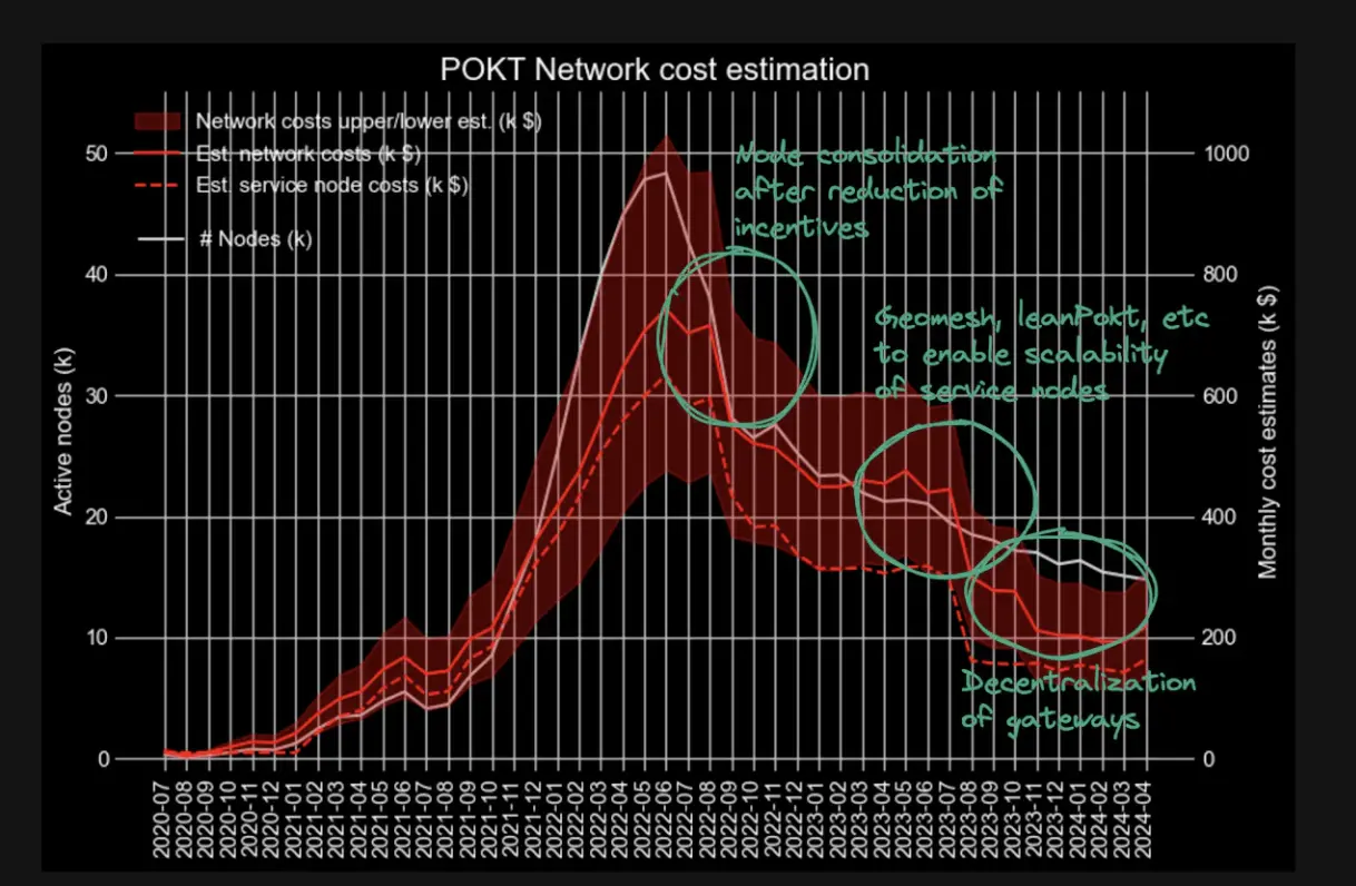 1kx: Detailed explanation of the cost estimation framework of the DePIN project, how to create a growth flywheel?