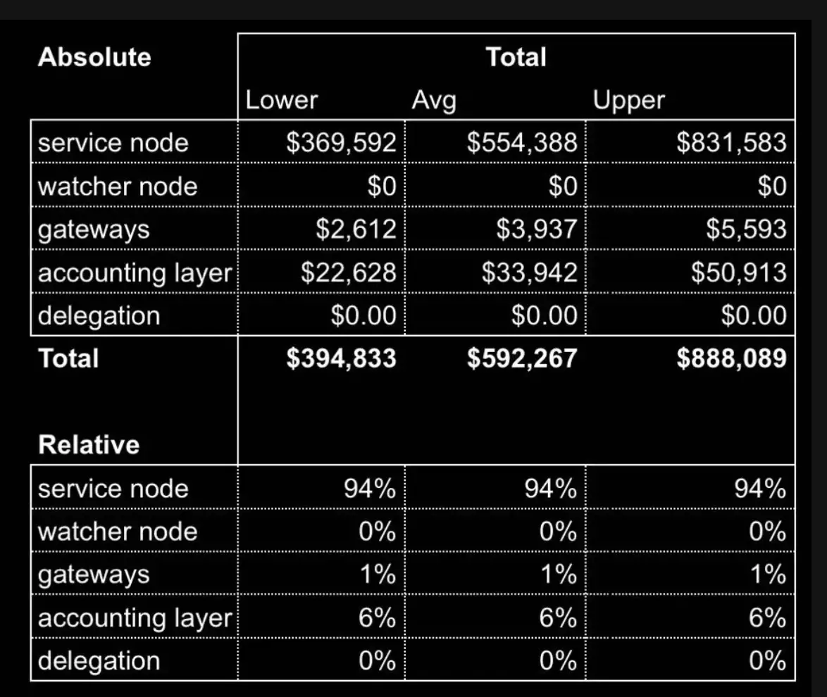 1kx: Detailed explanation of the cost estimation framework of the DePIN project, how to create a growth flywheel?