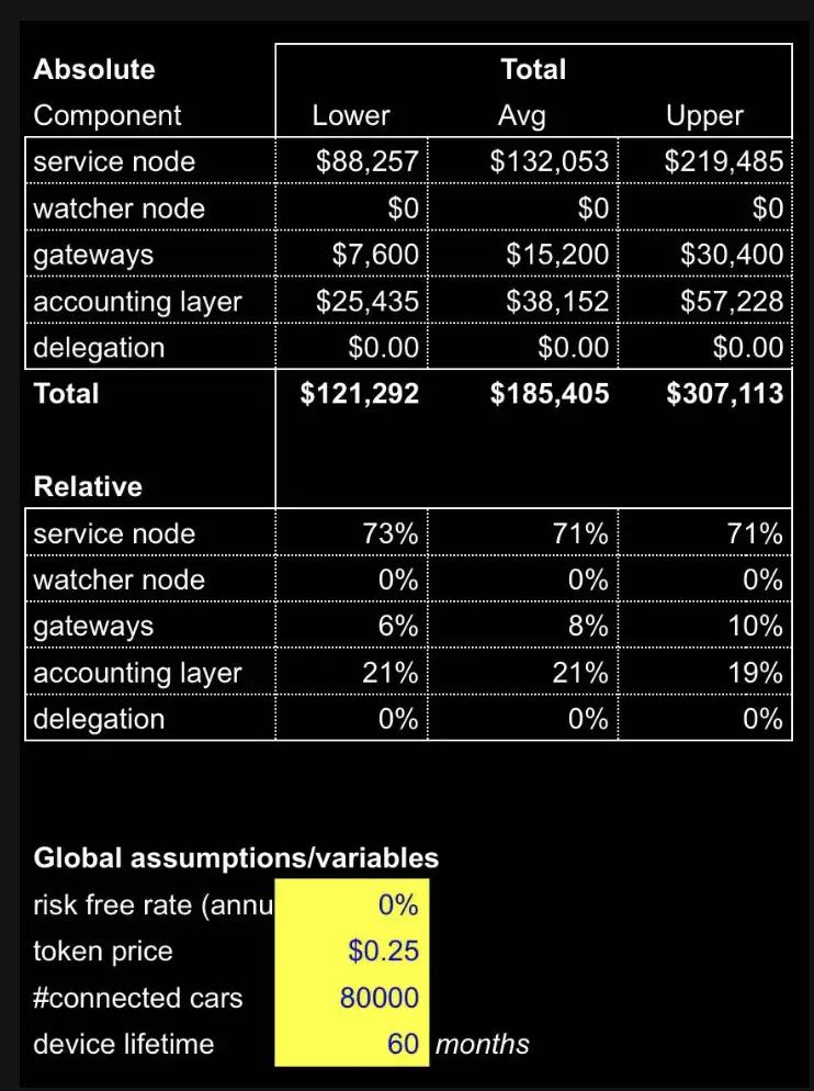 1kx: Detailed explanation of the cost estimation framework of the DePIN project, how to create a growth flywheel?