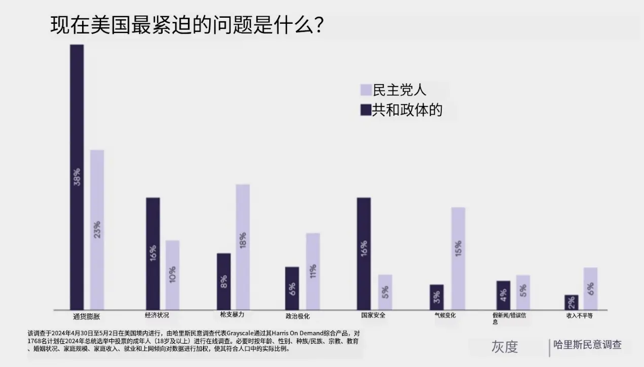 灰度调查：加密货币在美国大选地位渐重，选民对比特币兴趣渐增