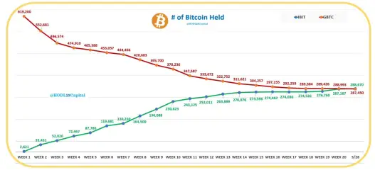 The 10-year "Mt. Gox" plot is nearing its end; is there a selling pressure from 140,000 BTC?