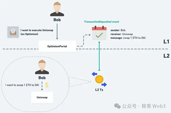 From Theory to Practice: Analyzing the Mechanism of Ethereum Rollup for Censorship-Resistant Transactions