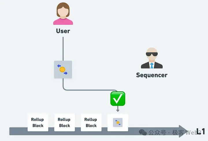 From Theory to Practice: Analyzing the Mechanism of Ethereum Rollup for Censorship-Resistant Transactions