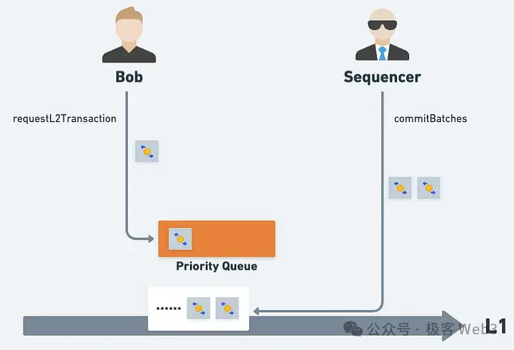 From Theory to Practice: Analyzing the Mechanism of Ethereum Rollup for Censorship-Resistant Transactions