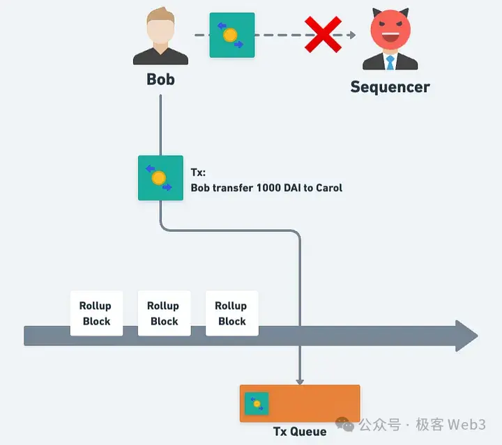 From Theory to Practice: Analyzing the Mechanism of Ethereum Rollup for Censorship-Resistant Transactions