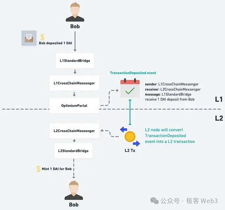 From Theory to Practice: Analyzing the Mechanism of Ethereum Rollup for Censorship-Resistant Transactions